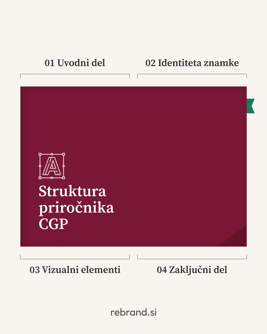 struktura celostne grafične podobe - praviloma štiri glavna poglavja.